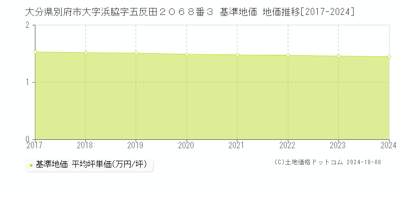 大分県別府市大字浜脇字五反田２０６８番３ 基準地価 地価推移[2017-2024]