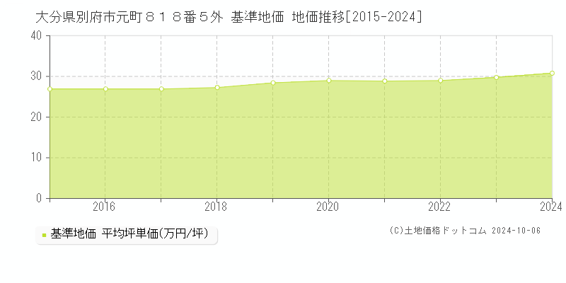 大分県別府市元町８１８番５外 基準地価 地価推移[2015-2024]