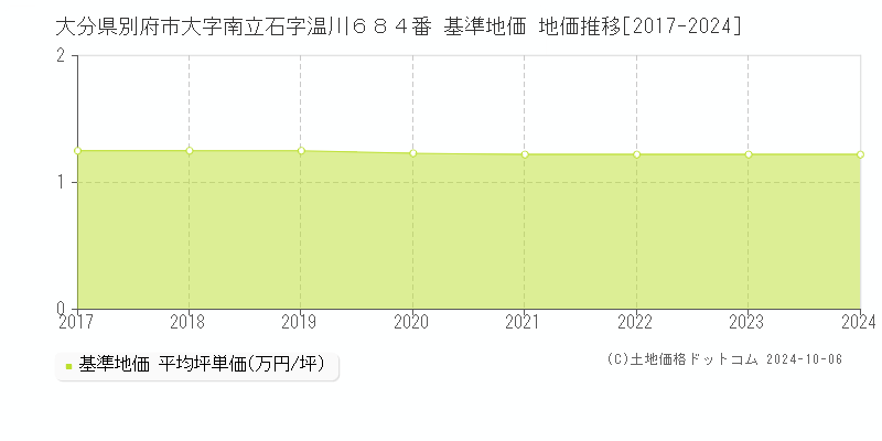 大分県別府市大字南立石字温川６８４番 基準地価 地価推移[2017-2024]