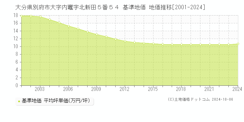 大分県別府市大字内竈字北新田５番５４ 基準地価 地価推移[2001-2024]