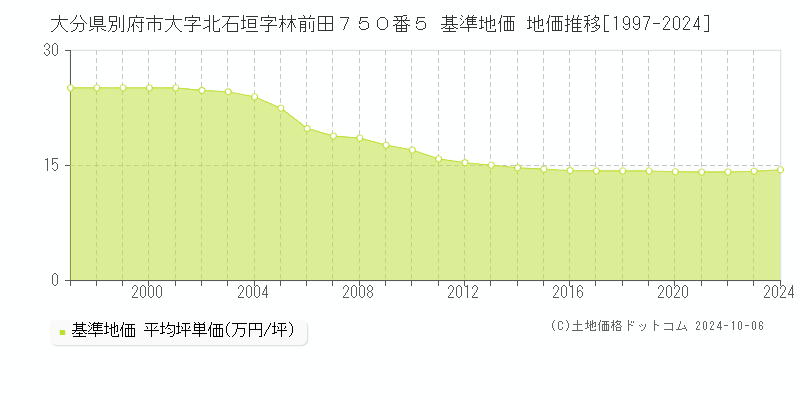 大分県別府市大字北石垣字林前田７５０番５ 基準地価 地価推移[1997-2024]