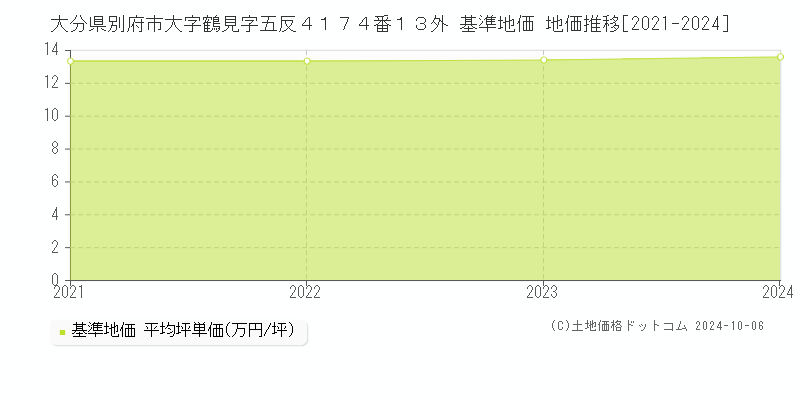 大分県別府市大字鶴見字五反４１７４番１３外 基準地価 地価推移[2021-2024]