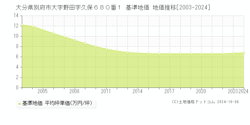 大分県別府市大字野田字久保６８０番１ 基準地価 地価推移[2003-2024]