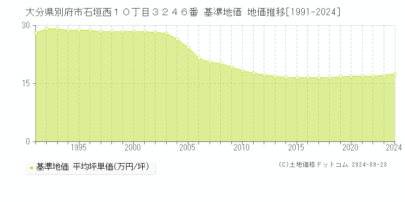 大分県別府市石垣西１０丁目３２４６番 基準地価 地価推移[1991-2024]