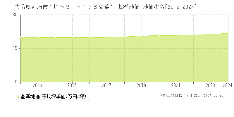 大分県別府市石垣西６丁目１７８９番１ 基準地価 地価推移[2012-2024]