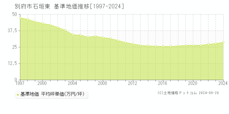 石垣東(別府市)の基準地価推移グラフ(坪単価)[1997-2024年]