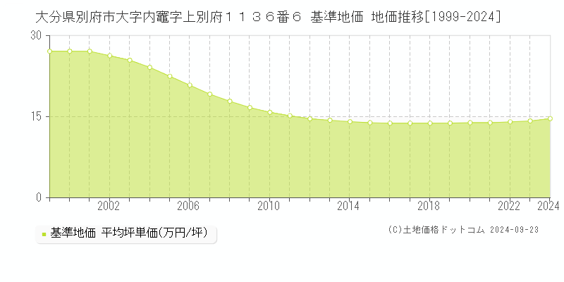 大分県別府市大字内竈字上別府１１３６番６ 基準地価 地価推移[1999-2024]