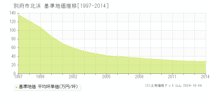 北浜(別府市)の基準地価推移グラフ(坪単価)[1997-2014年]