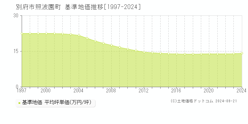 照波園町(別府市)の基準地価推移グラフ(坪単価)[1997-2024年]