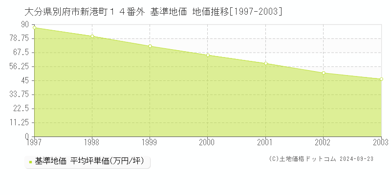 大分県別府市新港町１４番外 基準地価 地価推移[1997-2003]