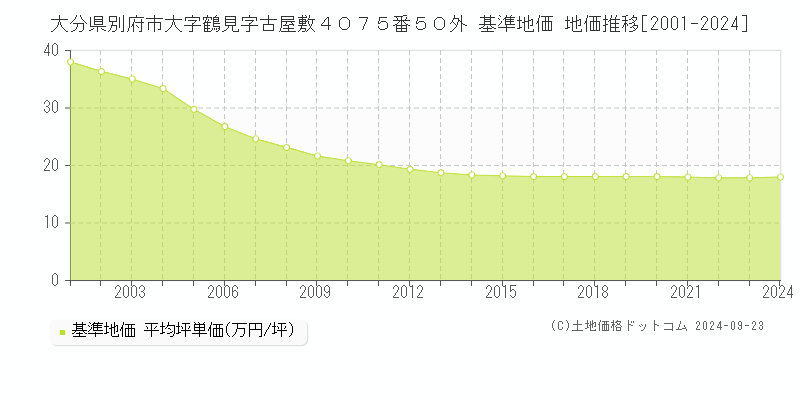 大分県別府市大字鶴見字古屋敷４０７５番５０外 基準地価 地価推移[2001-2024]