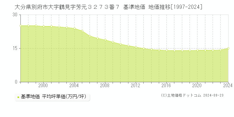 大分県別府市大字鶴見字芳元３２７３番７ 基準地価 地価推移[1997-2024]