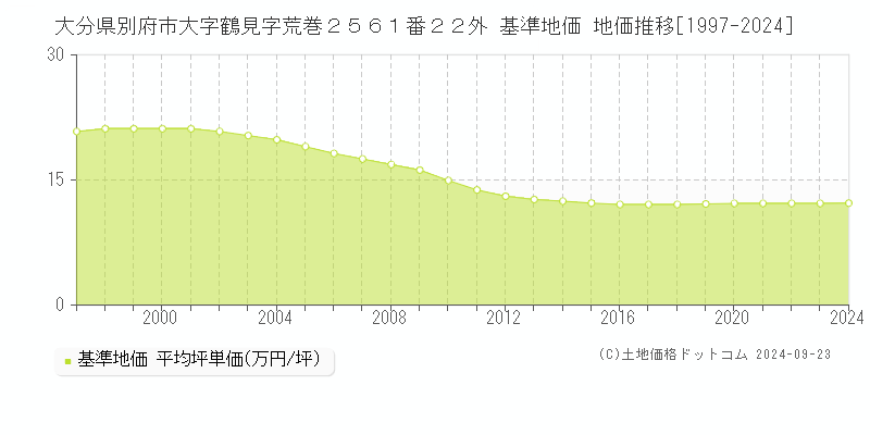 大分県別府市大字鶴見字荒巻２５６１番２２外 基準地価 地価推移[1997-2024]