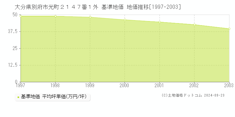 大分県別府市光町２１４７番１外 基準地価 地価推移[1997-2003]