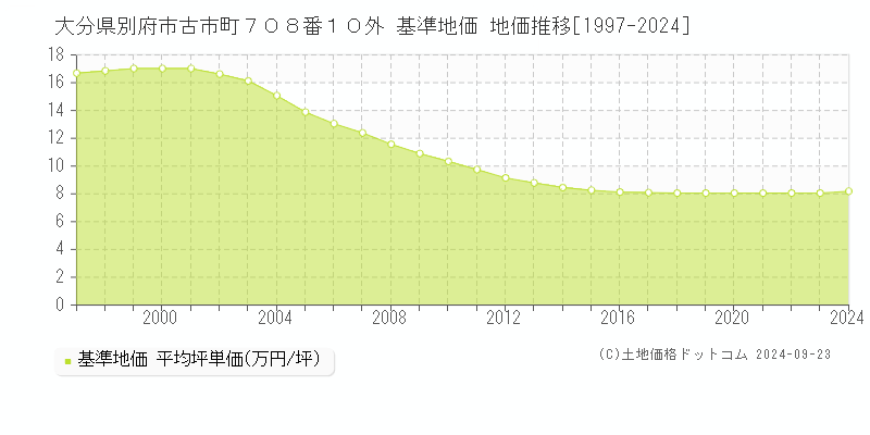 大分県別府市古市町７０８番１０外 基準地価 地価推移[1997-2024]