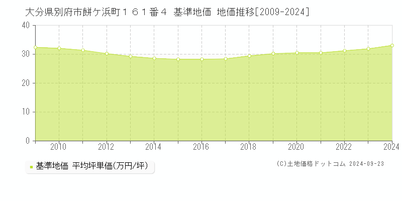 大分県別府市餅ケ浜町１６１番４ 基準地価 地価推移[2009-2024]