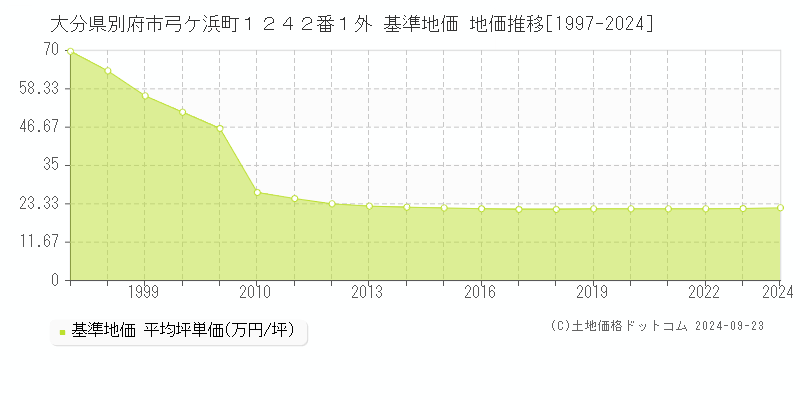 大分県別府市弓ケ浜町１２４２番１外 基準地価 地価推移[1997-2024]