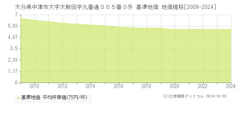 大分県中津市大字大新田字九番通３８５番３外 基準地価 地価推移[2009-2024]