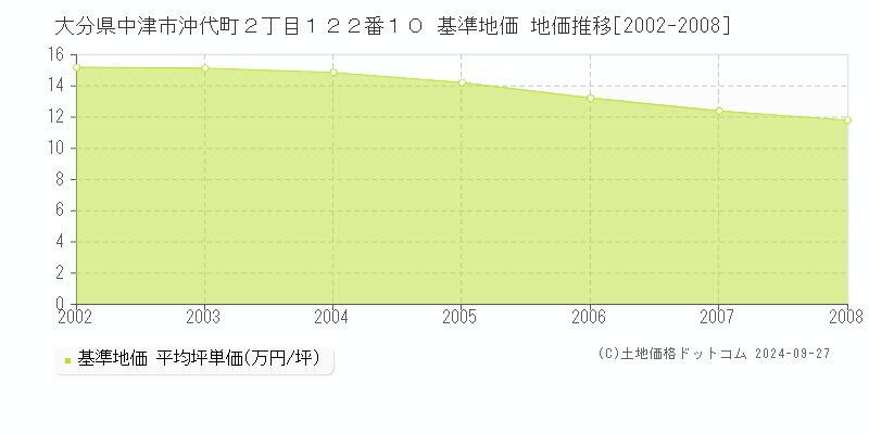 大分県中津市沖代町２丁目１２２番１０ 基準地価 地価推移[2002-2008]