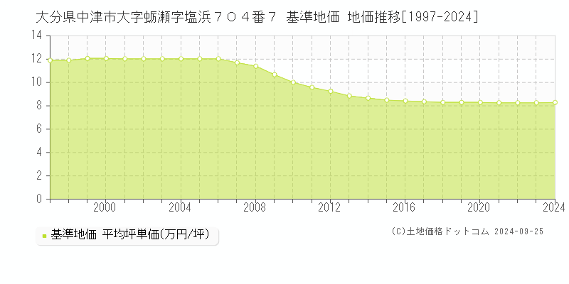 大分県中津市大字蛎瀬字塩浜７０４番７ 基準地価 地価推移[1997-2024]