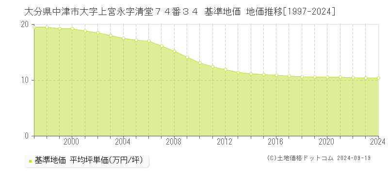 大分県中津市大字上宮永字清堂７４番３４ 基準地価 地価推移[1997-2024]