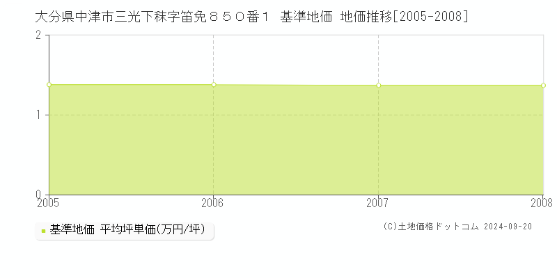 大分県中津市三光下秣字笛免８５０番１ 基準地価 地価推移[2005-2008]