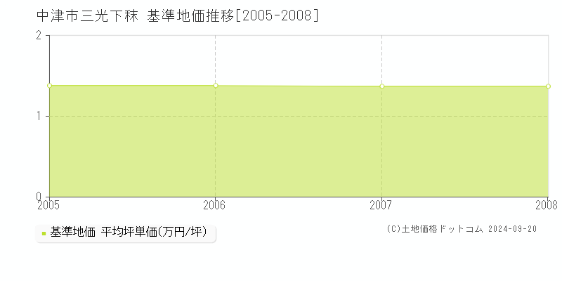 三光下秣(中津市)の基準地価推移グラフ(坪単価)[2005-2008年]