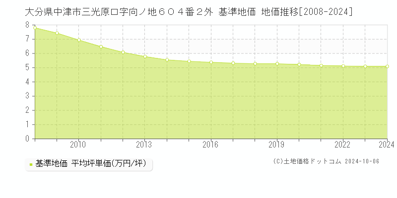 大分県中津市三光原口字向ノ地６０４番２外 基準地価 地価推移[2008-2024]