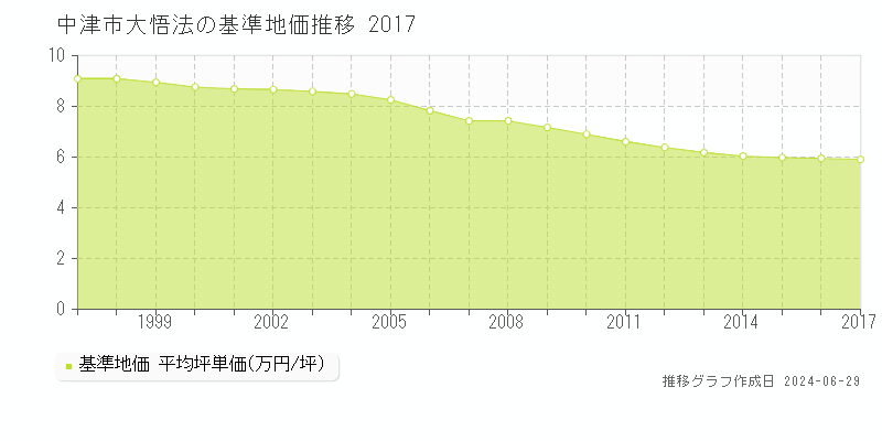 中津市大悟法の基準地価推移グラフ 