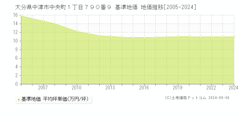 大分県中津市中央町１丁目７９０番９ 基準地価 地価推移[2005-2024]