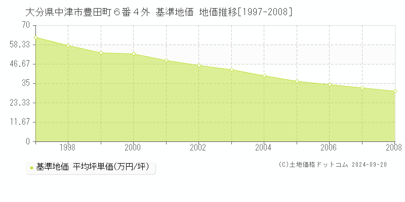 大分県中津市豊田町６番４外 基準地価 地価推移[1997-2008]