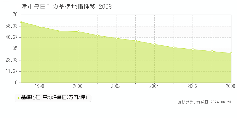 中津市豊田町の基準地価推移グラフ 