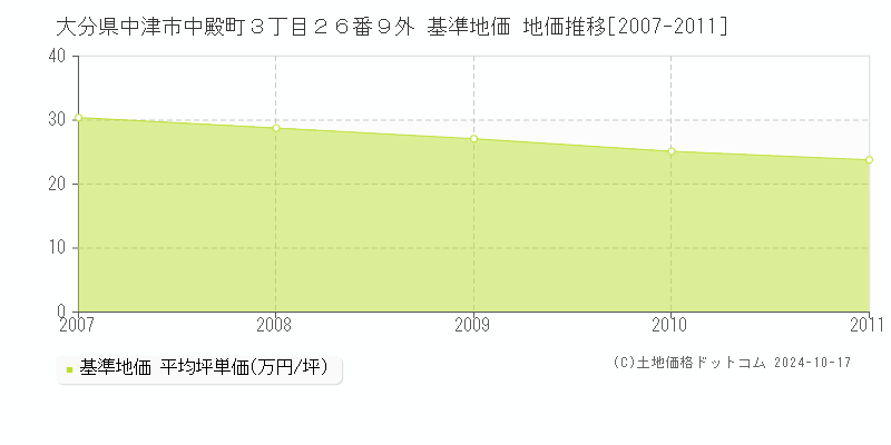 大分県中津市中殿町３丁目２６番９外 基準地価 地価推移[2007-2011]