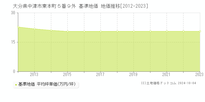 大分県中津市東本町５番９外 基準地価 地価推移[2012-2023]