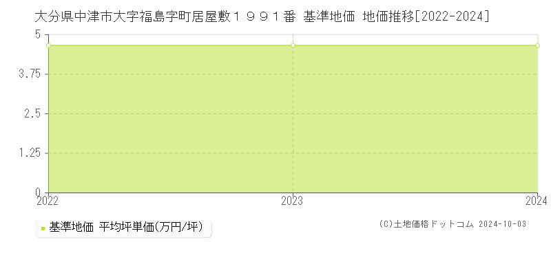 大分県中津市大字福島字町居屋敷１９９１番 基準地価 地価推移[2022-2024]