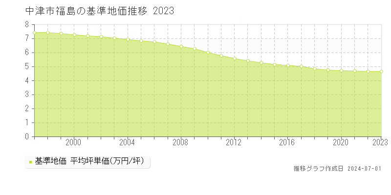 中津市福島の基準地価推移グラフ 