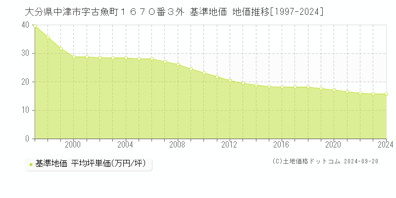 大分県中津市字古魚町１６７０番３外 基準地価 地価推移[1997-2024]