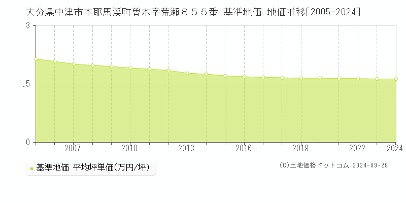 大分県中津市本耶馬渓町曽木字荒瀬８５５番 基準地価 地価推移[2005-2024]