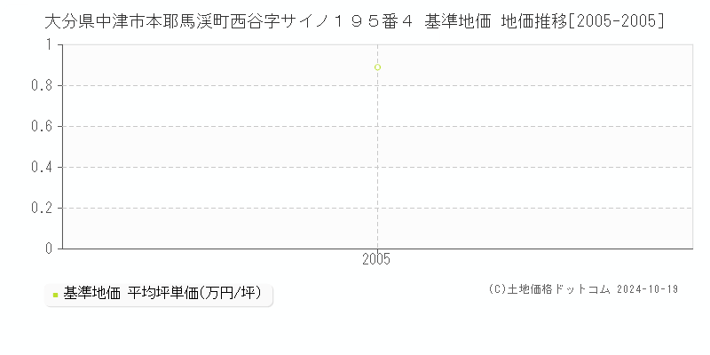 大分県中津市本耶馬渓町西谷字サイノ１９５番４ 基準地価 地価推移[2005-2005]