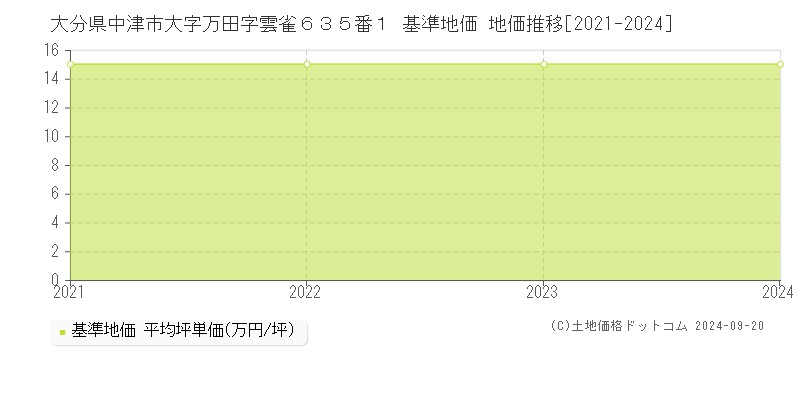 大分県中津市大字万田字雲雀６３５番１ 基準地価 地価推移[2021-2024]