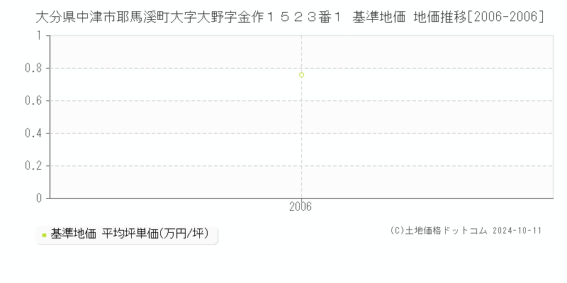 大分県中津市耶馬溪町大字大野字金作１５２３番１ 基準地価 地価推移[2006-2006]