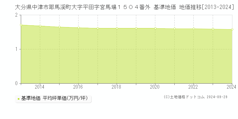 大分県中津市耶馬溪町大字平田字宮馬場１５０４番外 基準地価 地価推移[2013-2024]