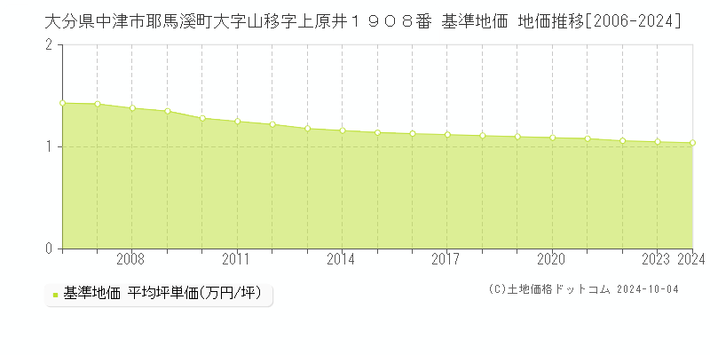 大分県中津市耶馬溪町大字山移字上原井１９０８番 基準地価 地価推移[2006-2024]