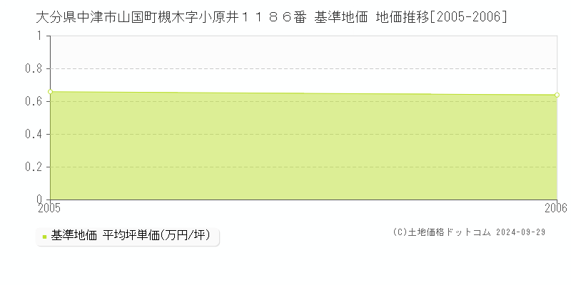 大分県中津市山国町槻木字小原井１１８６番 基準地価 地価推移[2005-2006]