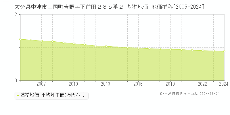 大分県中津市山国町吉野字下前田２８５番２ 基準地価 地価推移[2005-2024]