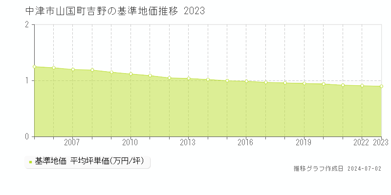 中津市山国町吉野の基準地価推移グラフ 