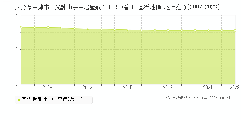 大分県中津市三光諌山字中居屋敷１１８３番１ 基準地価 地価推移[2007-2023]