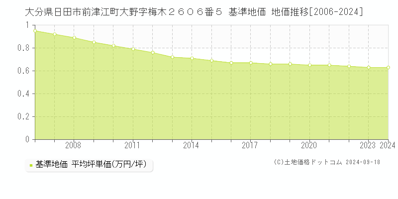 大分県日田市前津江町大野字梅木２６０６番５ 基準地価 地価推移[2006-2024]