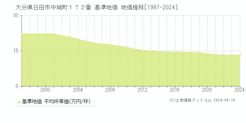 大分県日田市中城町１７２番 基準地価 地価推移[1997-2024]