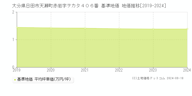 大分県日田市天瀬町赤岩字ヲカタ４０６番 基準地価 地価推移[2019-2024]